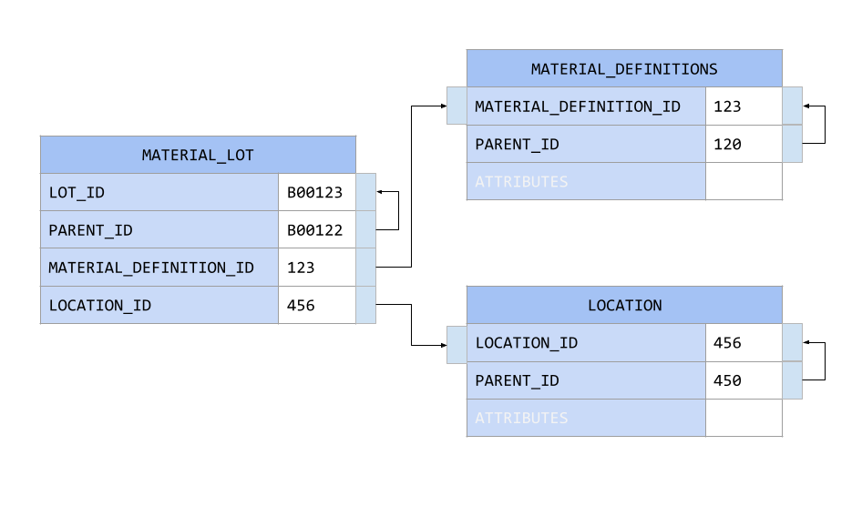 physical layout